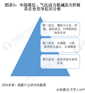 圖表5：中國(guó)液壓、氣壓動(dòng)力機(jī)械及元件制造企業(yè)競(jìng)爭(zhēng)層次分析