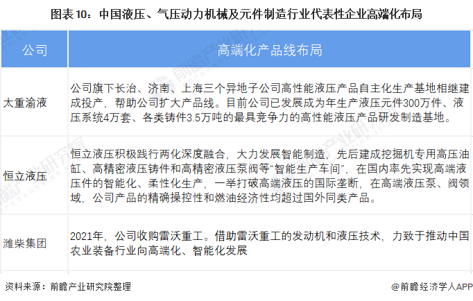 圖表10：中國(guó)液壓、氣壓動(dòng)力機(jī)械及元件制造行業(yè)代表性企業(yè)高端化布局