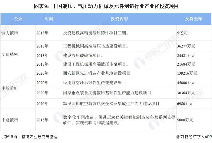 圖表9：中國(guó)液壓、氣壓動(dòng)力機(jī)械及元件制造行業(yè)產(chǎn)業(yè)化投資項(xiàng)目