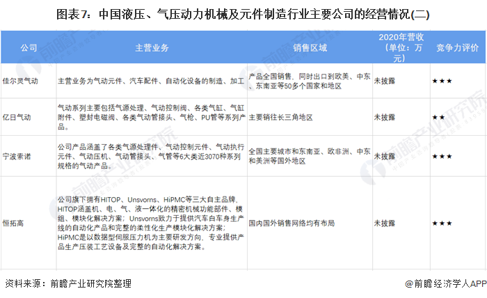 圖表7：中國(guó)液壓、氣壓動(dòng)力機(jī)械及元件制造行業(yè)主要公司的經(jīng)營(yíng)情況(二)