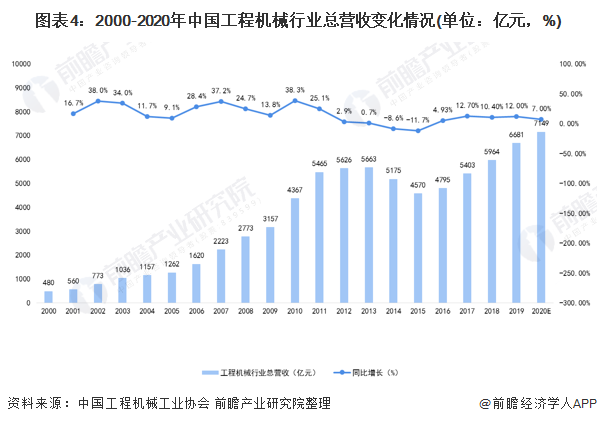 圖表4：2000-2020年中國(guó)工程機(jī)械行業(yè)總營(yíng)收變化情況(單位：億元，%)