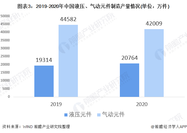 圖表3：2019-2020年中國(guó)液壓、氣動(dòng)元件制造產(chǎn)量情況(單位：萬件)