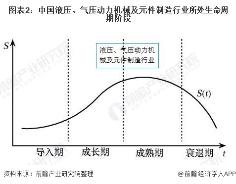 圖表2：中國(guó)液壓、氣壓動(dòng)力機(jī)械及元件制造行業(yè)所處生命周期階段