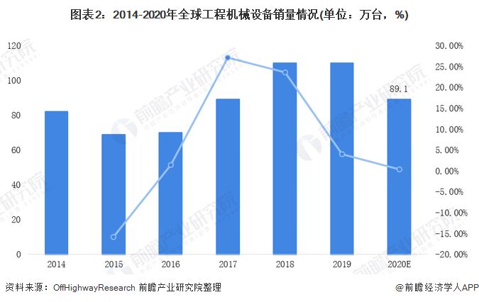 圖表2：2014-2020年全球工程機(jī)械設(shè)備銷量情況(單位：萬(wàn)臺(tái)，%)